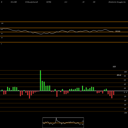 RSI & MRSI charts Heidrick & Struggles International, Inc. HSII share NASDAQ Stock Exchange 