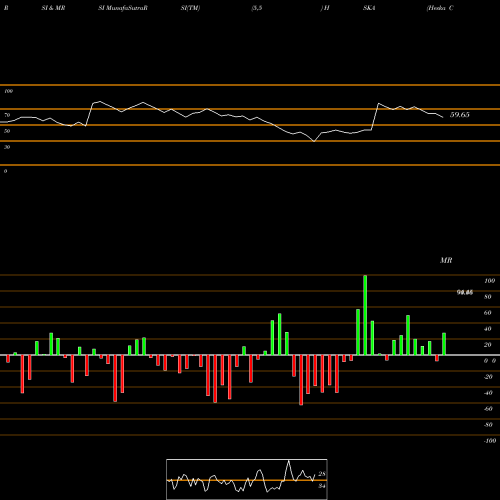 RSI & MRSI charts Heska Corporation HSKA share NASDAQ Stock Exchange 