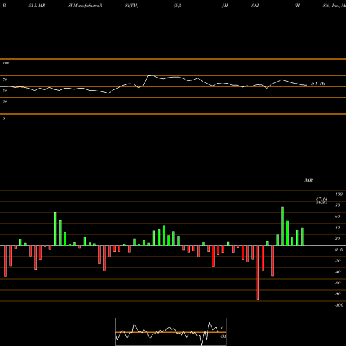 RSI & MRSI charts HSN, Inc. HSNI share NASDAQ Stock Exchange 