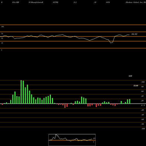 RSI & MRSI charts Hudson Global, Inc. HSON share NASDAQ Stock Exchange 