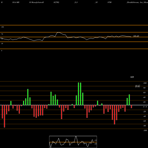 RSI & MRSI charts HealthStream, Inc. HSTM share NASDAQ Stock Exchange 