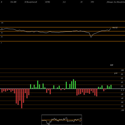 RSI & MRSI charts Histogen Inc HSTO share NASDAQ Stock Exchange 