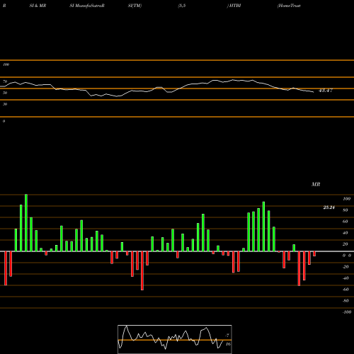 RSI & MRSI charts HomeTrust Bancshares, Inc. HTBI share NASDAQ Stock Exchange 