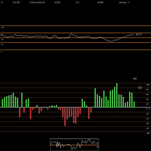 RSI & MRSI charts Heritage Commerce Corp HTBK share NASDAQ Stock Exchange 