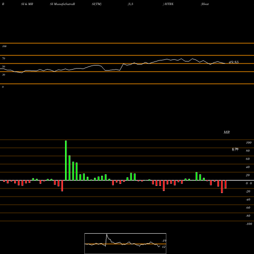 RSI & MRSI charts Heat Biologics, Inc. HTBX share NASDAQ Stock Exchange 