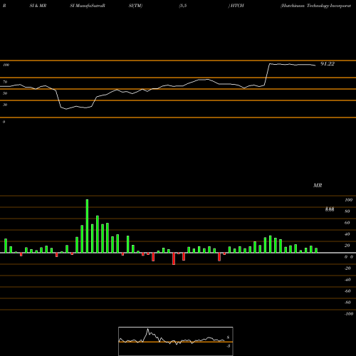 RSI & MRSI charts Hutchinson Technology Incorporated HTCH share NASDAQ Stock Exchange 