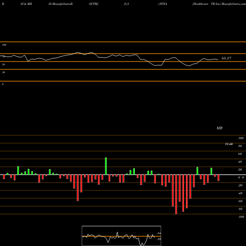 RSI & MRSI charts Healthcare TR Inc HTIA share NASDAQ Stock Exchange 