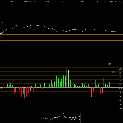 RSI & MRSI charts Heartland Financial USA, Inc. HTLF share NASDAQ Stock Exchange 
