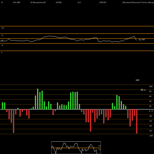 RSI & MRSI charts Heartland Financial USA Inc HTLFP share NASDAQ Stock Exchange 