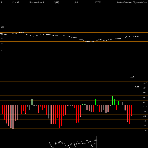RSI & MRSI charts Fusion Fuel Green Plc HTOO share NASDAQ Stock Exchange 