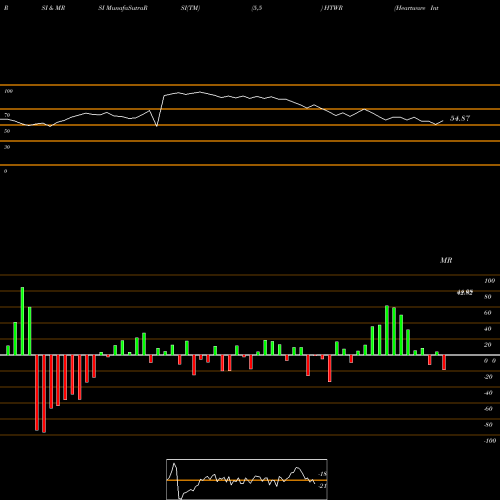RSI & MRSI charts Heartware International, Inc. HTWR share NASDAQ Stock Exchange 