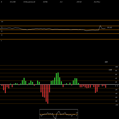 RSI & MRSI charts Fsd Pharma Inc Cl B HUGE share NASDAQ Stock Exchange 