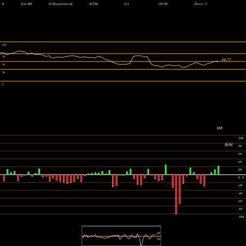 RSI & MRSI charts Hurco Companies, Inc. HURC share NASDAQ Stock Exchange 