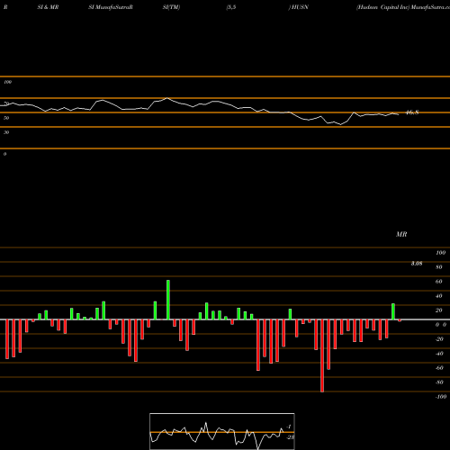 RSI & MRSI charts Hudson Capital Inc HUSN share NASDAQ Stock Exchange 