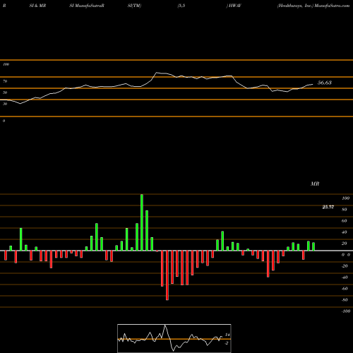 RSI & MRSI charts Healthways, Inc. HWAY share NASDAQ Stock Exchange 