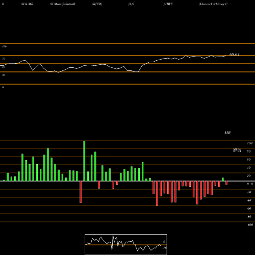 RSI & MRSI charts Hancock Whitney Corporation HWC share NASDAQ Stock Exchange 