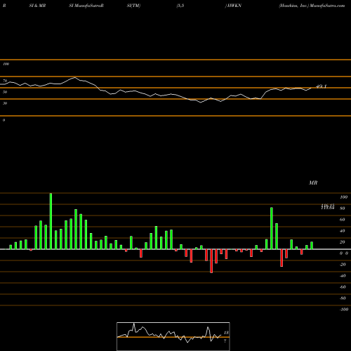 RSI & MRSI charts Hawkins, Inc. HWKN share NASDAQ Stock Exchange 