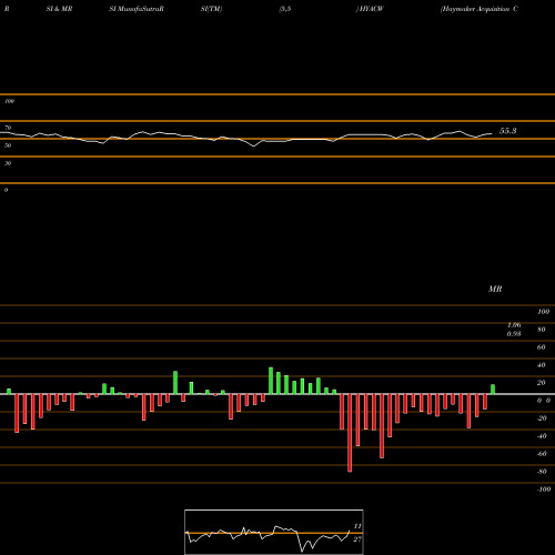 RSI & MRSI charts Haymaker Acquisition Corp. HYACW share NASDAQ Stock Exchange 