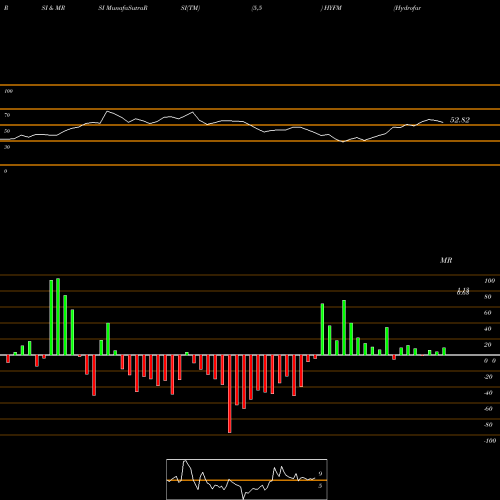 RSI & MRSI charts Hydrofarm Holdings Group Inc HYFM share NASDAQ Stock Exchange 