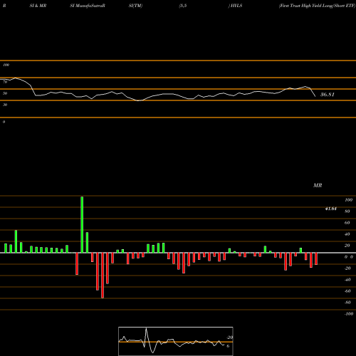 RSI & MRSI charts First Trust High Yield Long/Short ETF HYLS share NASDAQ Stock Exchange 