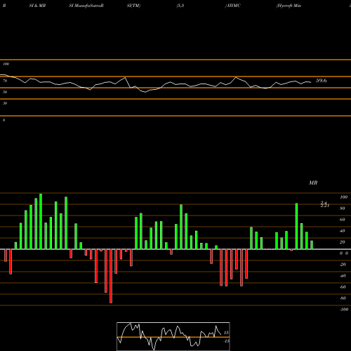RSI & MRSI charts Hycroft Mining Holding Corp HYMC share NASDAQ Stock Exchange 