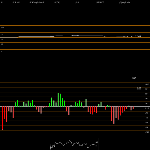 RSI & MRSI charts Hycroft Mining Holding Corp WT HYMCZ share NASDAQ Stock Exchange 
