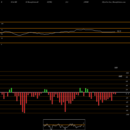 RSI & MRSI charts HyreCar Inc. HYRE share NASDAQ Stock Exchange 