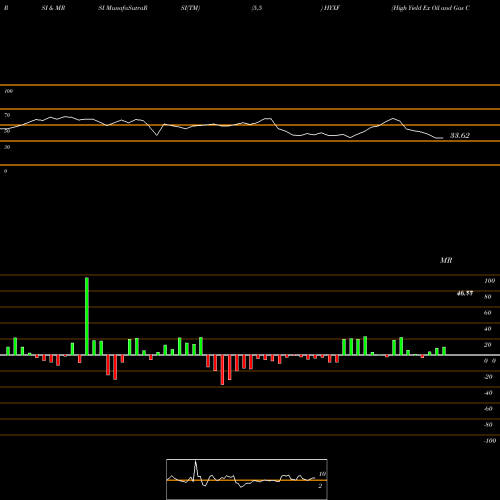 RSI & MRSI charts High Yield Ex Oil And Gas Corp Bond Ishares Ibox HYXF share NASDAQ Stock Exchange 