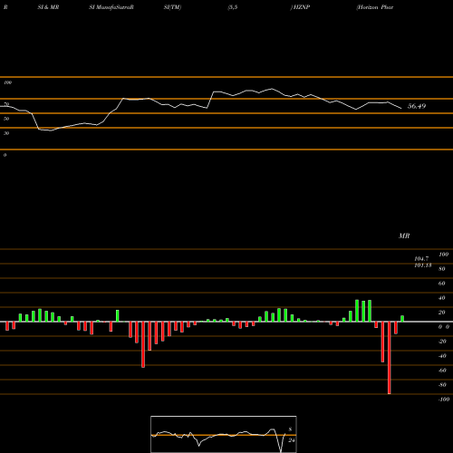 RSI & MRSI charts Horizon Pharma Plc HZNP share NASDAQ Stock Exchange 