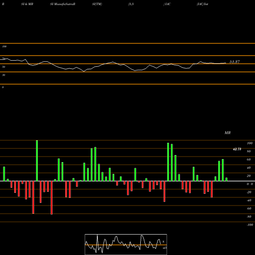 RSI & MRSI charts IAC/InterActiveCorp IAC share NASDAQ Stock Exchange 
