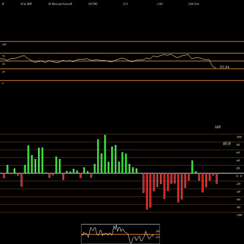 RSI & MRSI charts IAC/InterActiveCorp IAC share NASDAQ Stock Exchange 