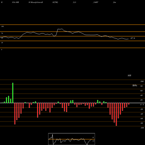 RSI & MRSI charts Integra LifeSciences Holdings Corporation IART share NASDAQ Stock Exchange 