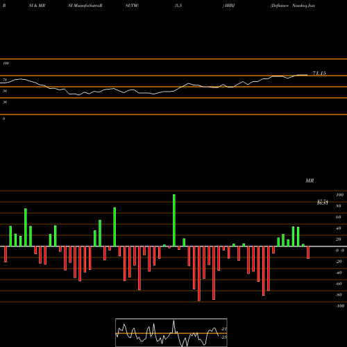 RSI & MRSI charts Defiance Nasdaq Junior Biotechnology ETF IBBJ share NASDAQ Stock Exchange 