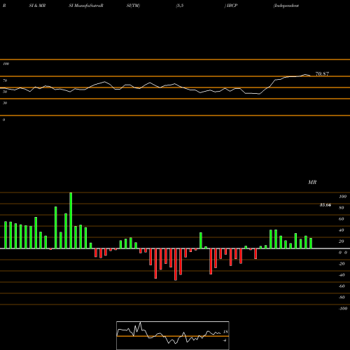 RSI & MRSI charts Independent Bank Corporation IBCP share NASDAQ Stock Exchange 