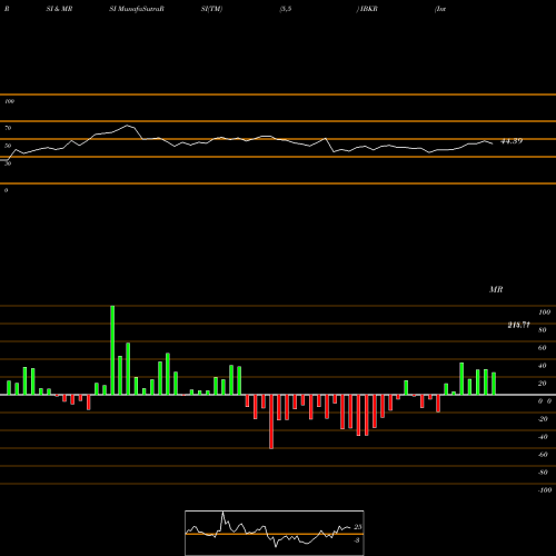 RSI & MRSI charts Interactive Brokers Group, Inc. IBKR share NASDAQ Stock Exchange 