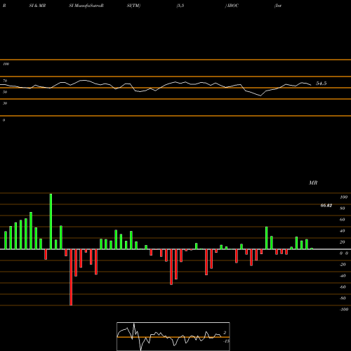 RSI & MRSI charts International Bancshares Corporation IBOC share NASDAQ Stock Exchange 