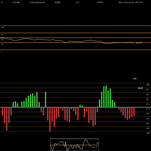 RSI & MRSI charts Ishares Ibonds Dec 2027 Term Treasury ETF IBTH share NASDAQ Stock Exchange 