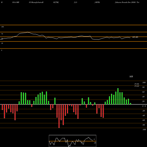 RSI & MRSI charts Ishares Ibonds Dec 2030 Term Treasury ETF IBTK share NASDAQ Stock Exchange 