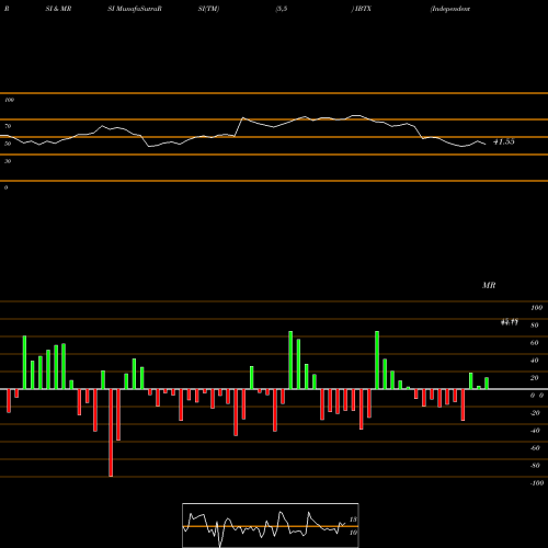 RSI & MRSI charts Independent Bank Group, Inc IBTX share NASDAQ Stock Exchange 