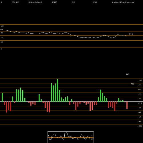 RSI & MRSI charts Icad Inc. ICAD share NASDAQ Stock Exchange 