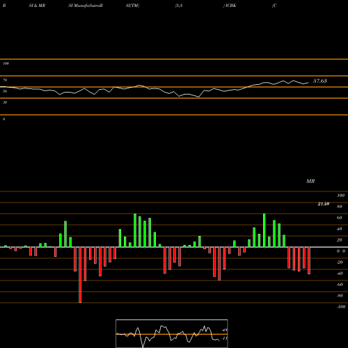RSI & MRSI charts County Bancorp, Inc. ICBK share NASDAQ Stock Exchange 