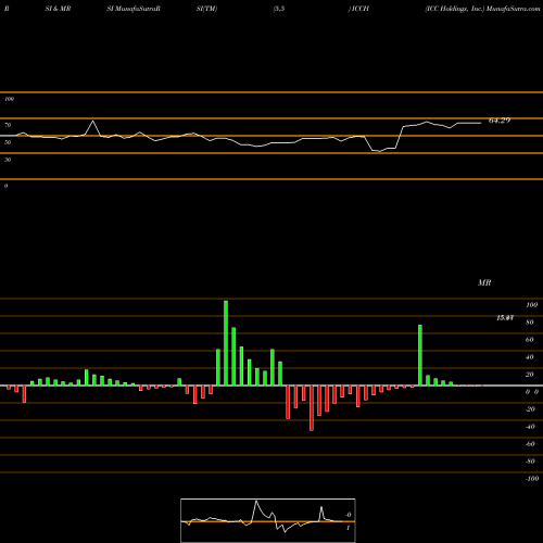 RSI & MRSI charts ICC Holdings, Inc. ICCH share NASDAQ Stock Exchange 