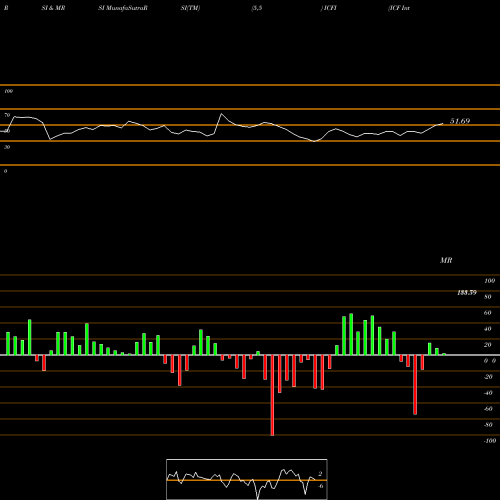 RSI & MRSI charts ICF International, Inc. ICFI share NASDAQ Stock Exchange 