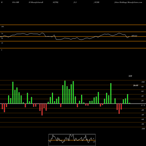 RSI & MRSI charts Ichor Holdings ICHR share NASDAQ Stock Exchange 
