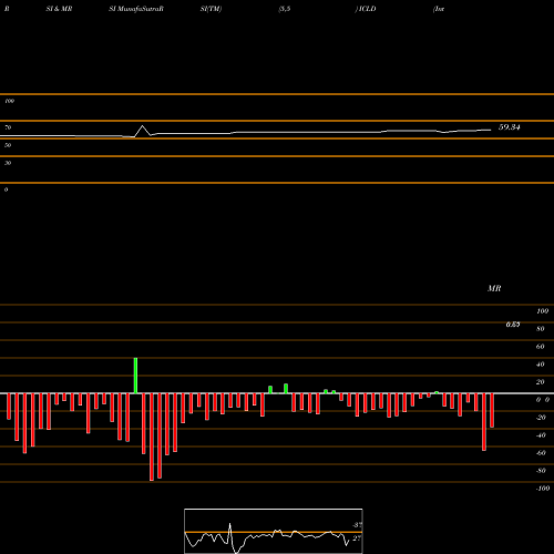 RSI & MRSI charts InterCloud Systems, Inc ICLD share NASDAQ Stock Exchange 