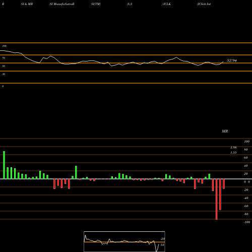 RSI & MRSI charts IClick Interactive Asia Group Limited ICLK share NASDAQ Stock Exchange 