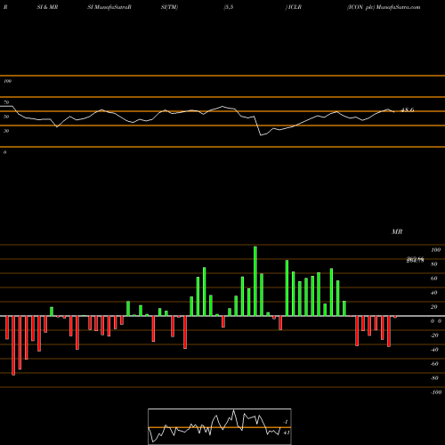 RSI & MRSI charts ICON Plc ICLR share NASDAQ Stock Exchange 