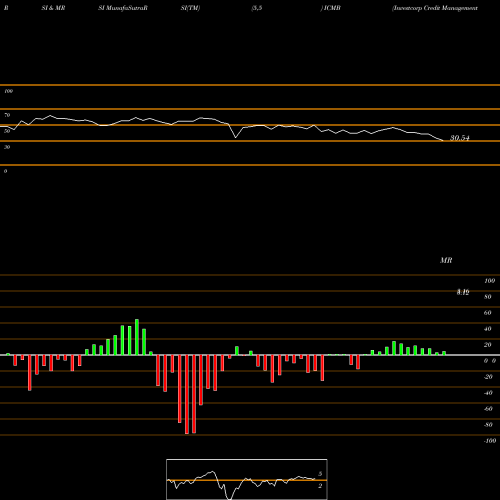 RSI & MRSI charts Investcorp Credit Management Bdc Inc ICMB share NASDAQ Stock Exchange 