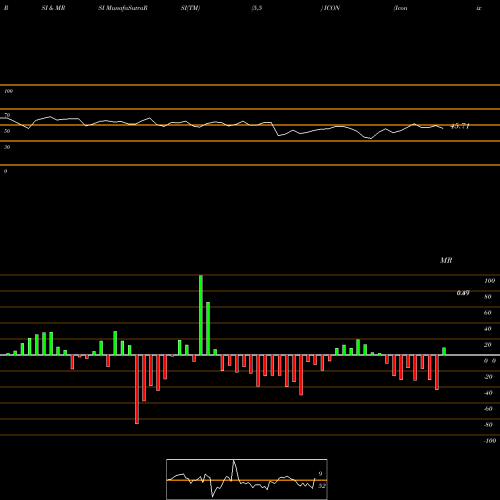 RSI & MRSI charts Iconix Brand Group, Inc. ICON share NASDAQ Stock Exchange 