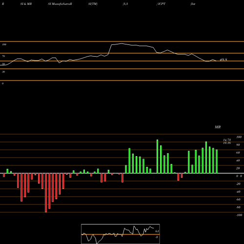 RSI & MRSI charts Intercept Pharmaceuticals, Inc. ICPT share NASDAQ Stock Exchange 